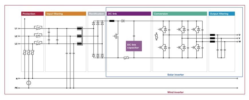 Power Capacitors for Renewable Energies